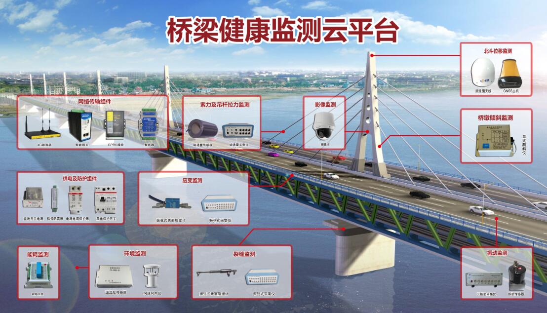 橋群健康監測信息管理云平臺